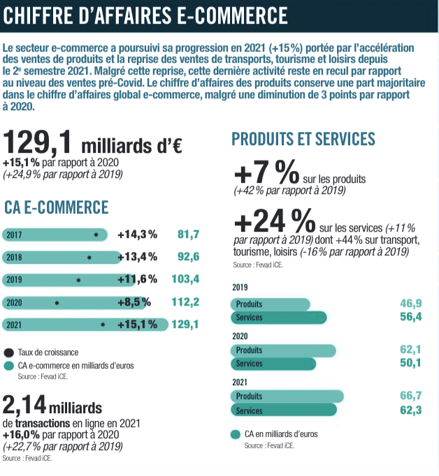 Chiffres clés e-commerce 2022 Chiffres d'affaires FEVAD