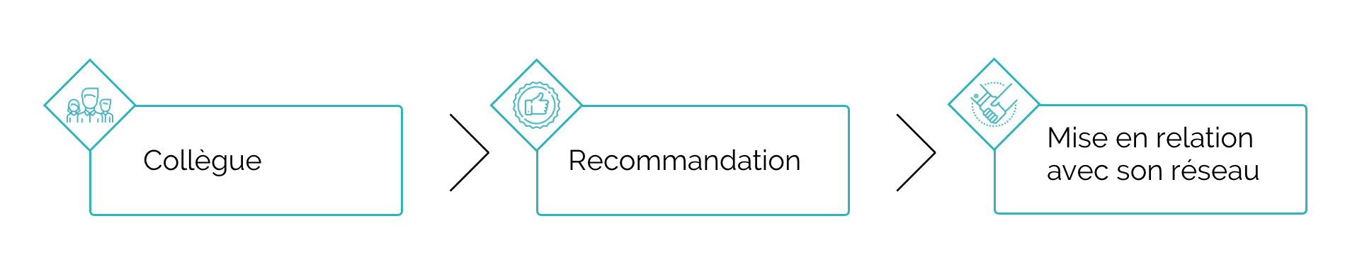 recommandation
