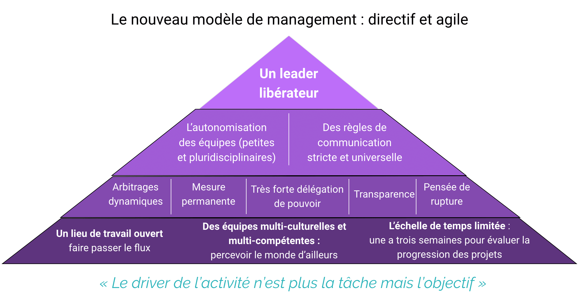 modele-management-directif-et-agile