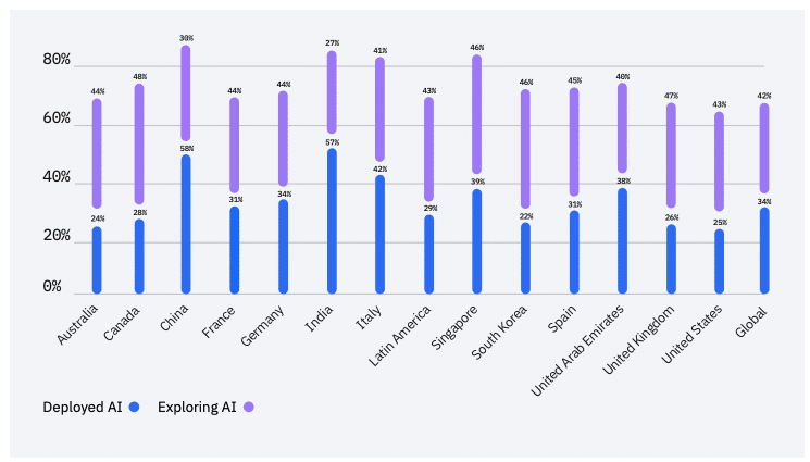 statistics IA chiffres clés pays