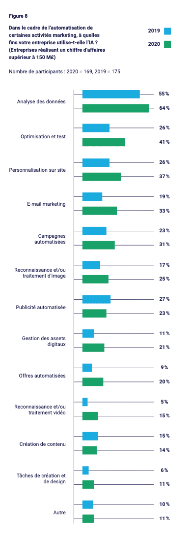 statistics IA automation