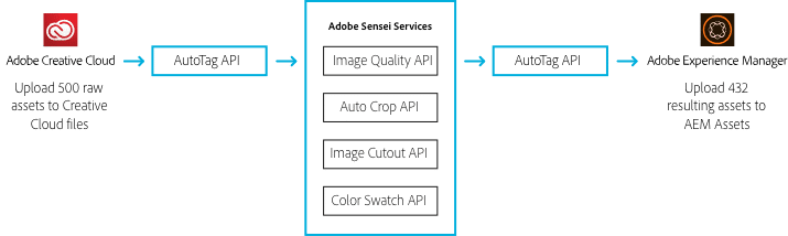 Adobe sensei services IA