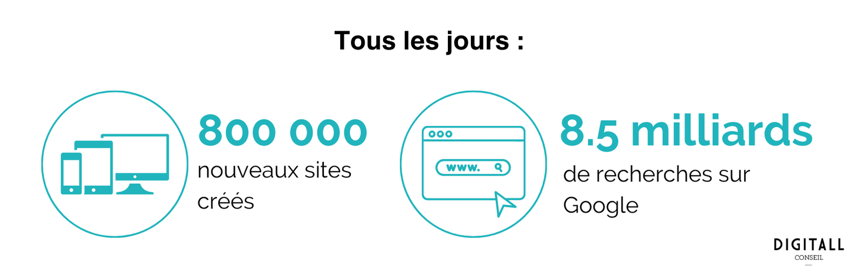 nombre de sites créés par jour nombre de recherches google référencement