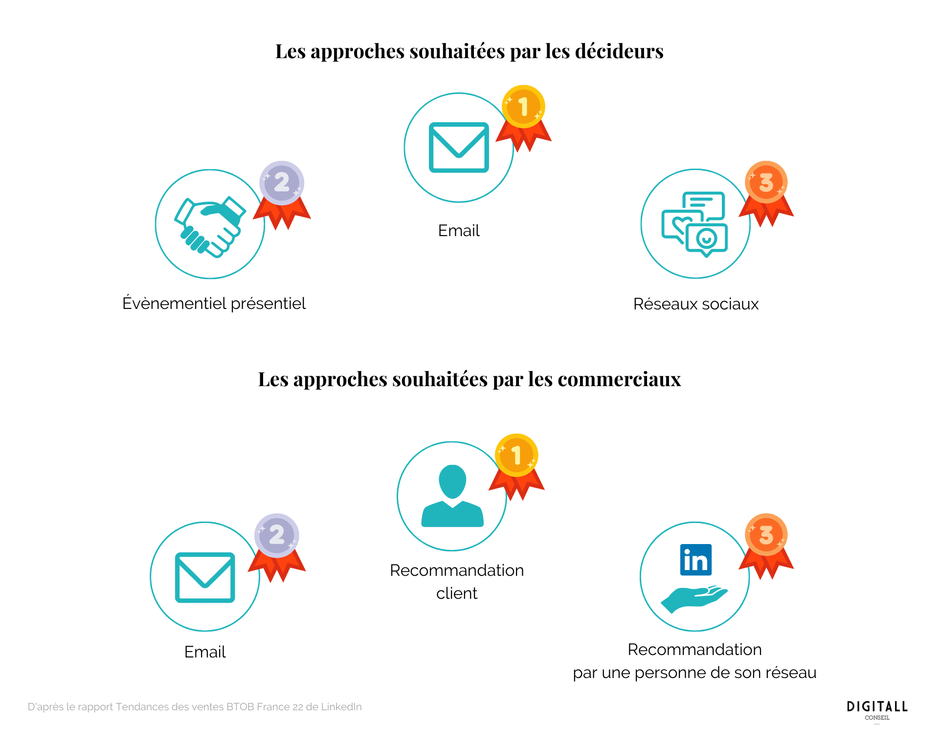 social selling approches souhaitées par les décideurs approches préférées par les commerciaux linkedin