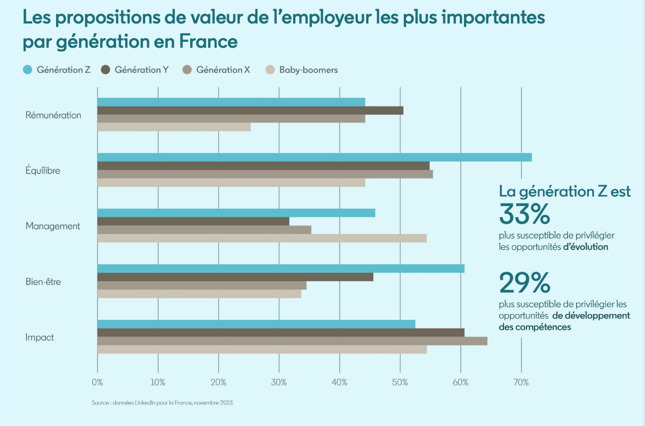 Les propositions de valeur de l’employeur les plus importantes par génération en France