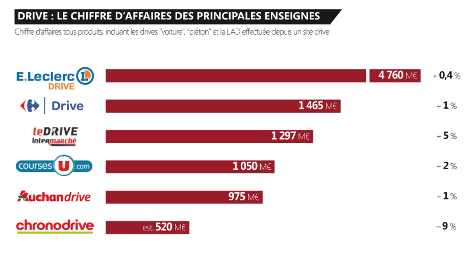 Grande distribution : chiffre d'affaires du drive des principales enseignes