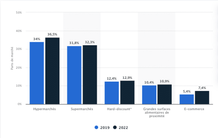 Répartition des ventes en valeur de produits de grande consommation en France par circuit de distribution