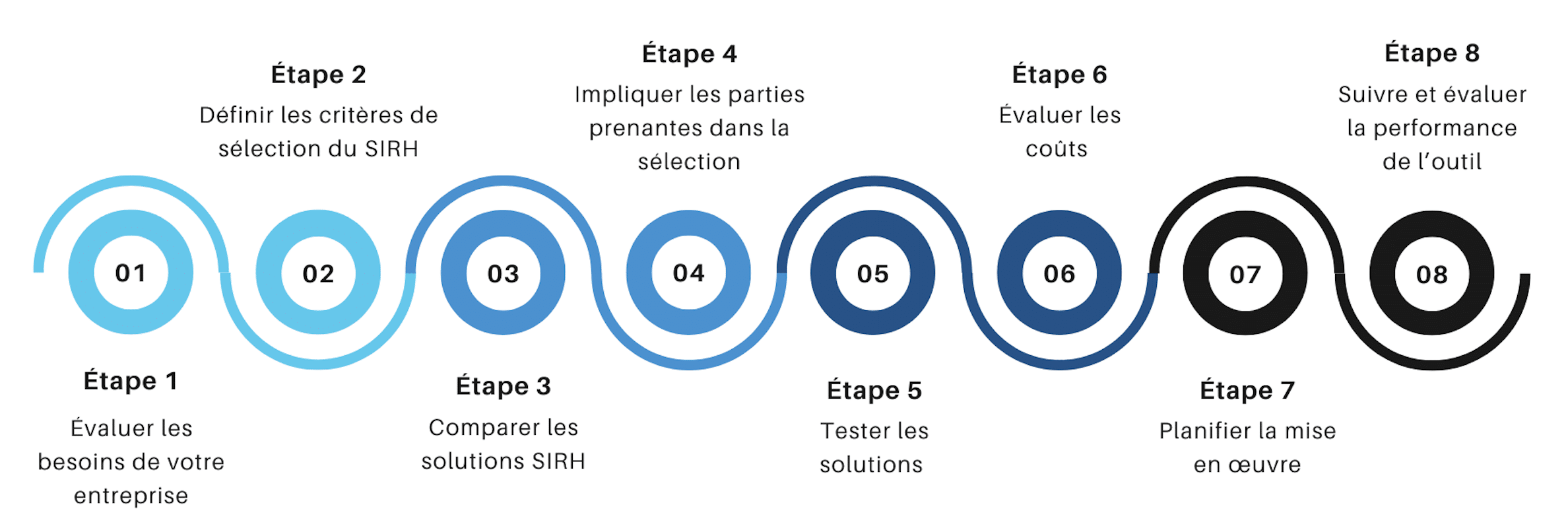 SCHEMA_8_ETAPES_CHOISIR_SIRH